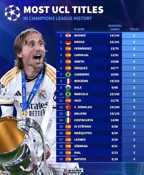 皇马队史欧冠赢球场次榜:莫德里奇追平拉莫斯 皇马队史欧冠赢球场次榜:莫德里奇追平拉莫斯